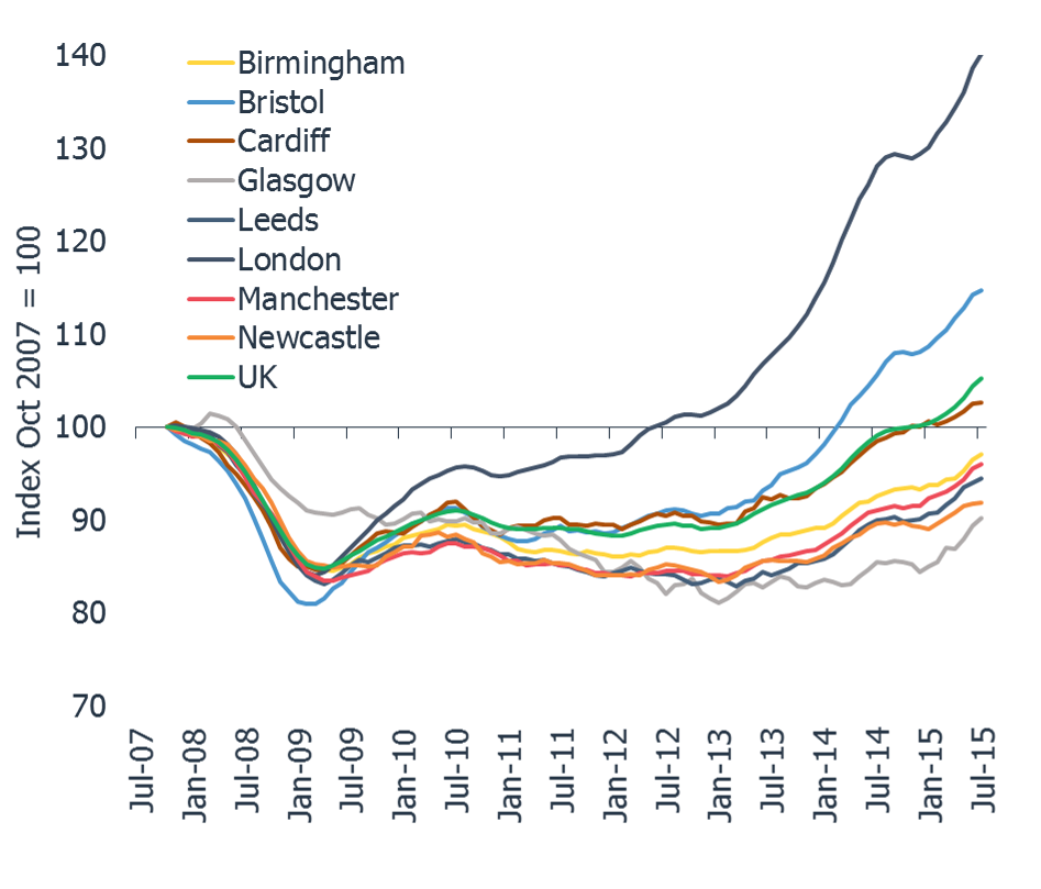 House price index major cities