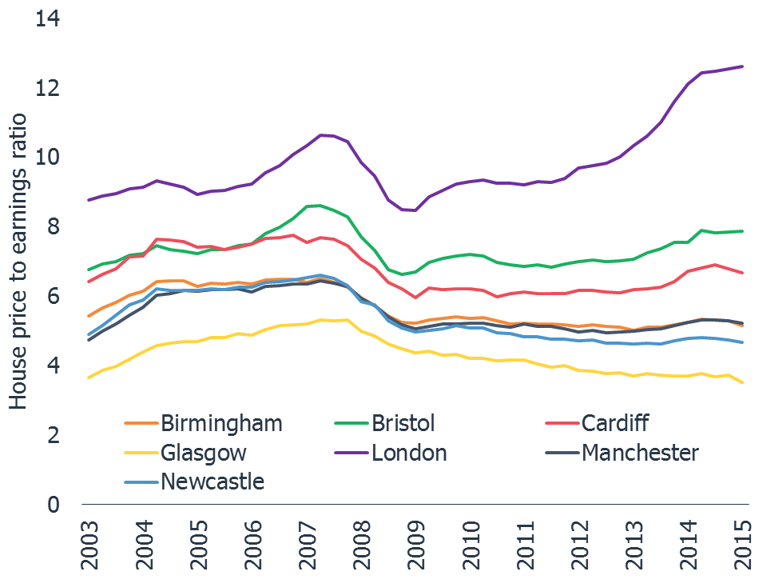 Figure 3 Price to earnings ratio – selected cities