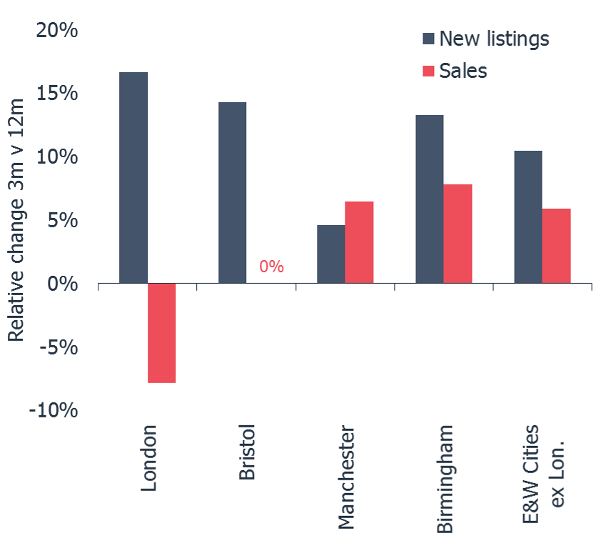 Fig. 3 – Relative change in new listings and sales -  3 months to mid-July against 12 month average 